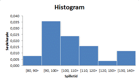 Et histogram der den horisontale aksen heter spilletid og har rektangler over intervaller [80,90>, [90,100>, [100,110>, [110,120>, [120,130> og [130,140>. Den loddrette aksen er søylehøyde og går fra 0,000 til 0,040 i intervaller på 0,005.
Eksempel for hvordan lese diagrammet: søylen over spilletiden [80,90> går opp til 0,008 på den loddrette aksen.